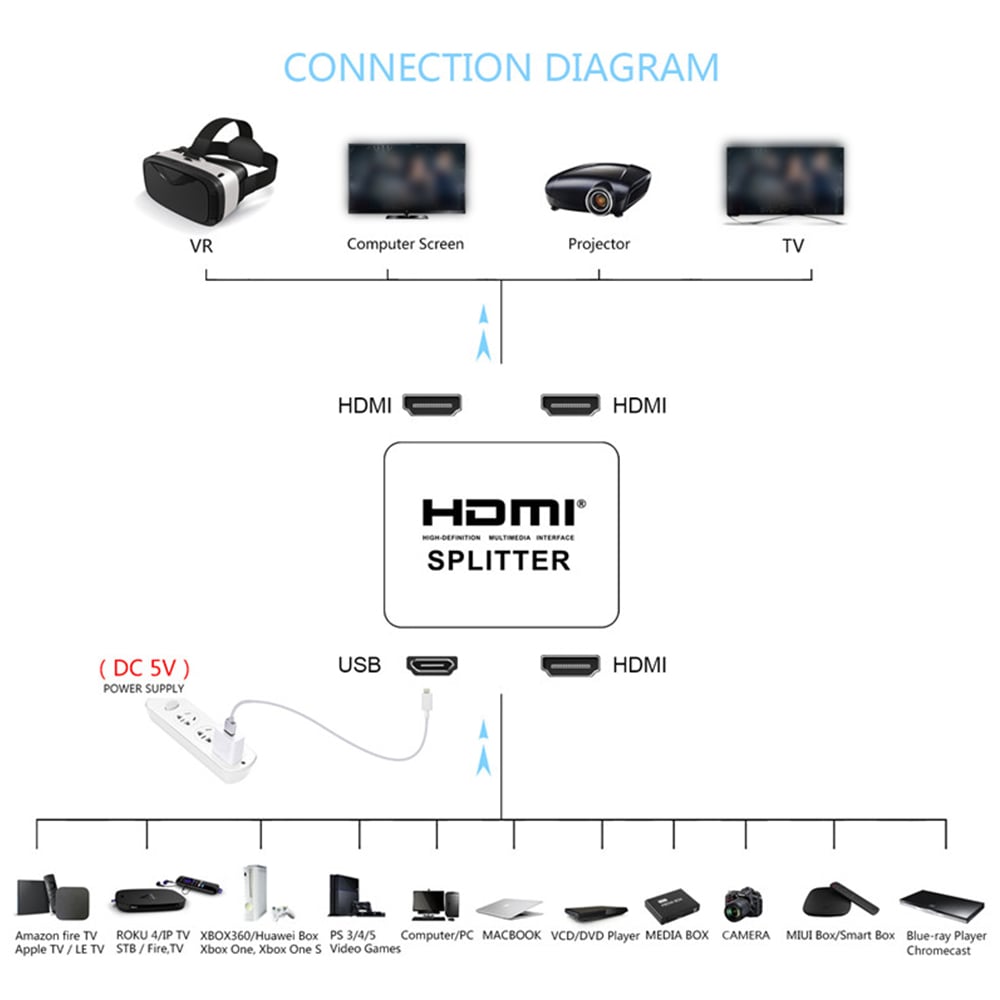 4K HDMI Splitter Full HD 1080p Video HDMI Switch Switcher 1X2 Split 1 in 2 Out Amplifier Dual Display For HDTV DVD For PS3 Xbox